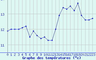 Courbe de tempratures pour Le Talut - Belle-Ile (56)