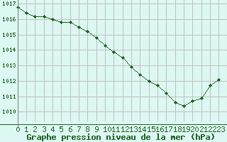 Courbe de la pression atmosphrique pour Saint-Dizier (52)