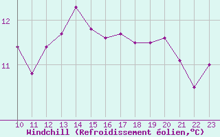 Courbe du refroidissement olien pour Agde (34)