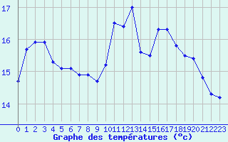 Courbe de tempratures pour Brignogan (29)