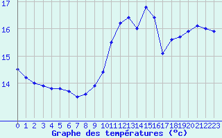 Courbe de tempratures pour Cap de la Hve (76)