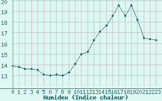 Courbe de l'humidex pour Rodez (12)