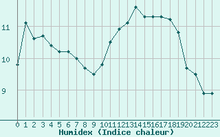 Courbe de l'humidex pour Pontoise - Cormeilles (95)