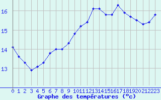 Courbe de tempratures pour Izegem (Be)