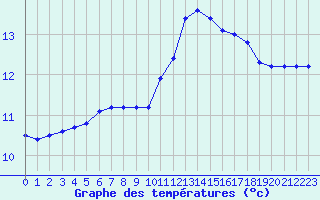 Courbe de tempratures pour Saint-Germain-le-Guillaume (53)