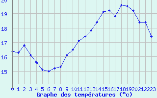 Courbe de tempratures pour Dunkerque (59)