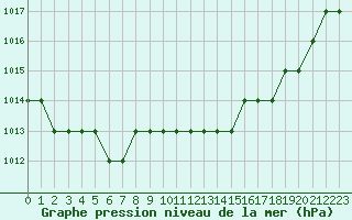 Courbe de la pression atmosphrique pour Biache-Saint-Vaast (62)