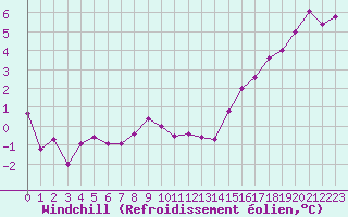 Courbe du refroidissement olien pour Millau - Soulobres (12)