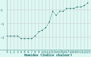 Courbe de l'humidex pour Strasbourg (67)