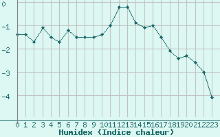 Courbe de l'humidex pour Mont-Saint-Vincent (71)