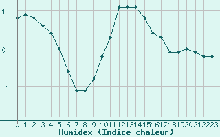 Courbe de l'humidex pour Grandfresnoy (60)