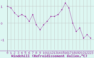 Courbe du refroidissement olien pour Dolembreux (Be)