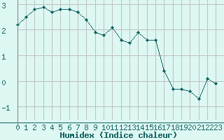 Courbe de l'humidex pour Paris - Montsouris (75)