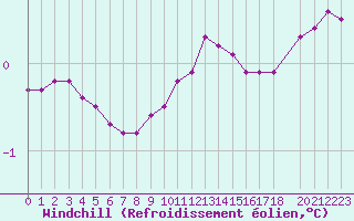 Courbe du refroidissement olien pour Xonrupt-Longemer (88)