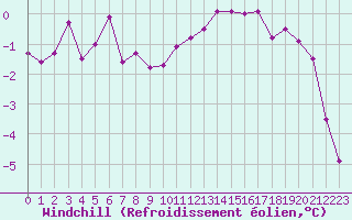 Courbe du refroidissement olien pour Creil (60)