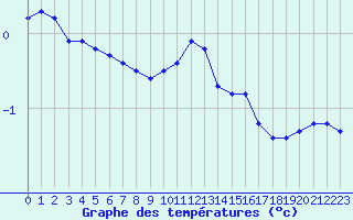 Courbe de tempratures pour Roissy (95)