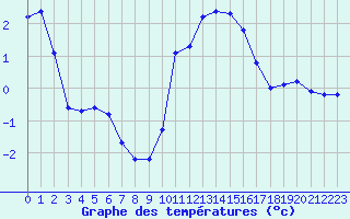 Courbe de tempratures pour Saint-Sorlin-en-Valloire (26)