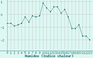 Courbe de l'humidex pour Grimentz (Sw)