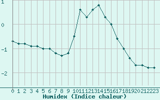 Courbe de l'humidex pour Bourg-Saint-Maurice (73)