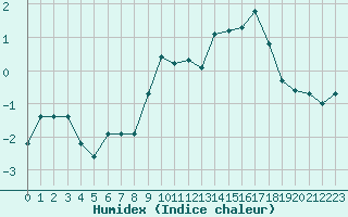 Courbe de l'humidex pour Boulaide (Lux)