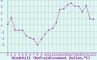 Courbe du refroidissement olien pour Romorantin (41)