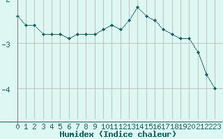 Courbe de l'humidex pour Belfort-Dorans (90)