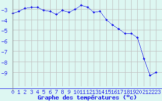 Courbe de tempratures pour Lans-en-Vercors (38)