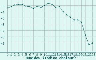 Courbe de l'humidex pour Lans-en-Vercors (38)