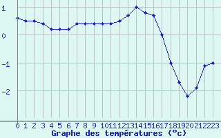 Courbe de tempratures pour Biache-Saint-Vaast (62)