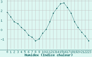 Courbe de l'humidex pour Saint-Denis-d'Olron (17)