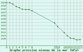 Courbe de la pression atmosphrique pour Cap de la Hague (50)