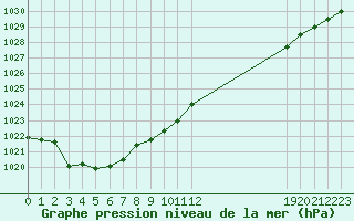 Courbe de la pression atmosphrique pour Aigrefeuille d