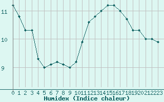 Courbe de l'humidex pour Clermont de l'Oise (60)