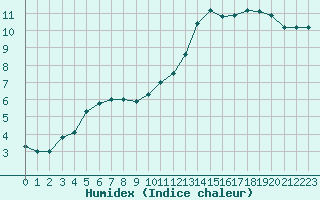 Courbe de l'humidex pour Marquise (62)