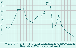 Courbe de l'humidex pour Rennes (35)