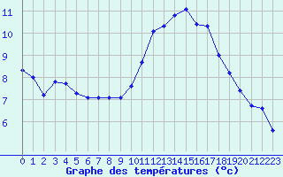 Courbe de tempratures pour Saint-Igneuc (22)