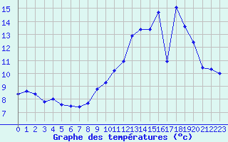 Courbe de tempratures pour Plussin (42)