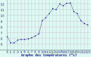 Courbe de tempratures pour Saint-Igneuc (22)
