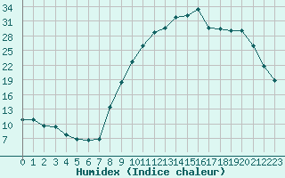 Courbe de l'humidex pour Selonnet (04)