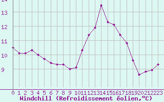 Courbe du refroidissement olien pour Douzy (08)