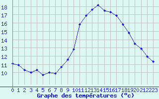 Courbe de tempratures pour Fiscaglia Migliarino (It)