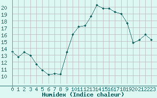 Courbe de l'humidex pour Corsept (44)