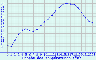 Courbe de tempratures pour Mont-Aigoual (30)