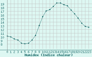 Courbe de l'humidex pour Agde (34)