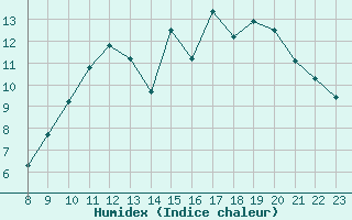 Courbe de l'humidex pour Sgur-le-Chteau (19)