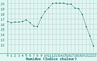 Courbe de l'humidex pour Dinard (35)