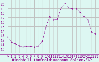 Courbe du refroidissement olien pour Douzens (11)