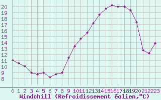 Courbe du refroidissement olien pour Villefontaine (38)