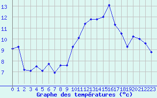 Courbe de tempratures pour Leucate (11)