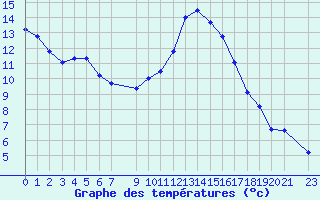 Courbe de tempratures pour Challes-les-Eaux (73)